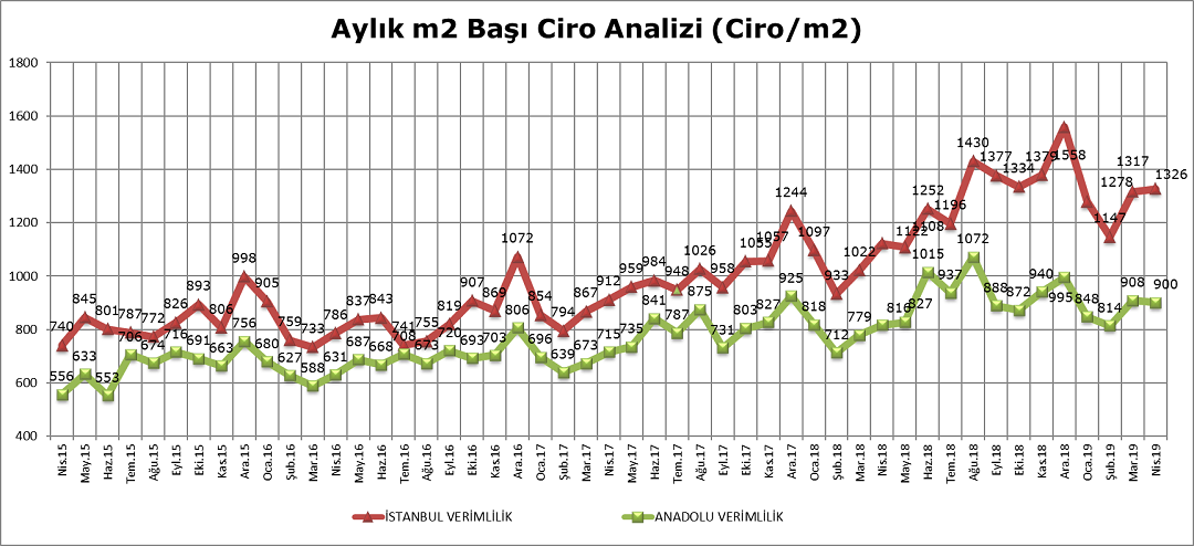 AVM Ciro Endeksi Nisanda Yüzde 14,2 Arttı