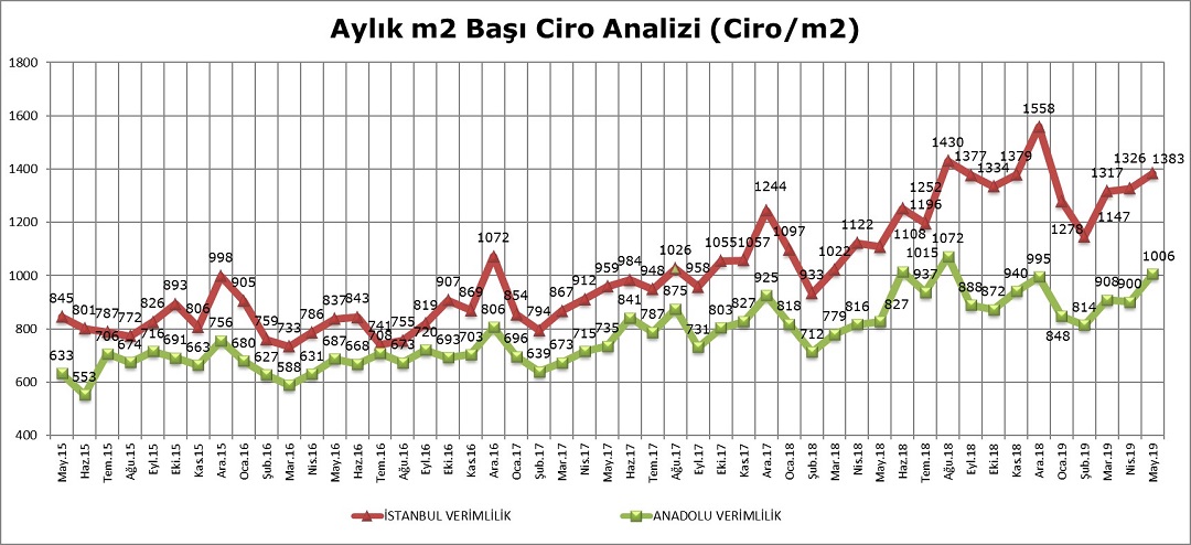 AVM Ciro Endeksi Mayıs Ayında Yüzde 23,1 Arttı