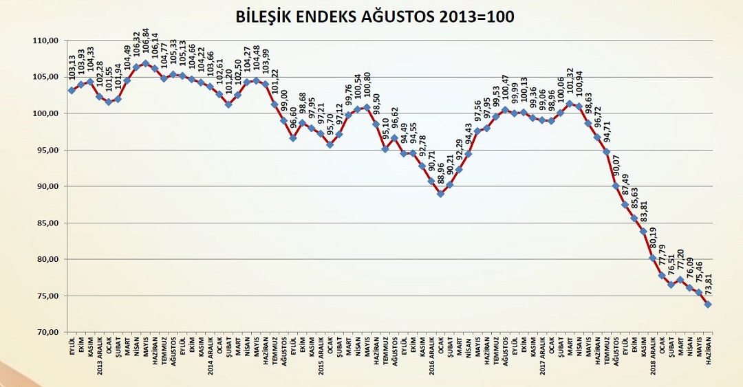 İnşaat Malzemeleri Sanayisi İkinci Çeyrekte Yüzde 2,7 Küçüldü