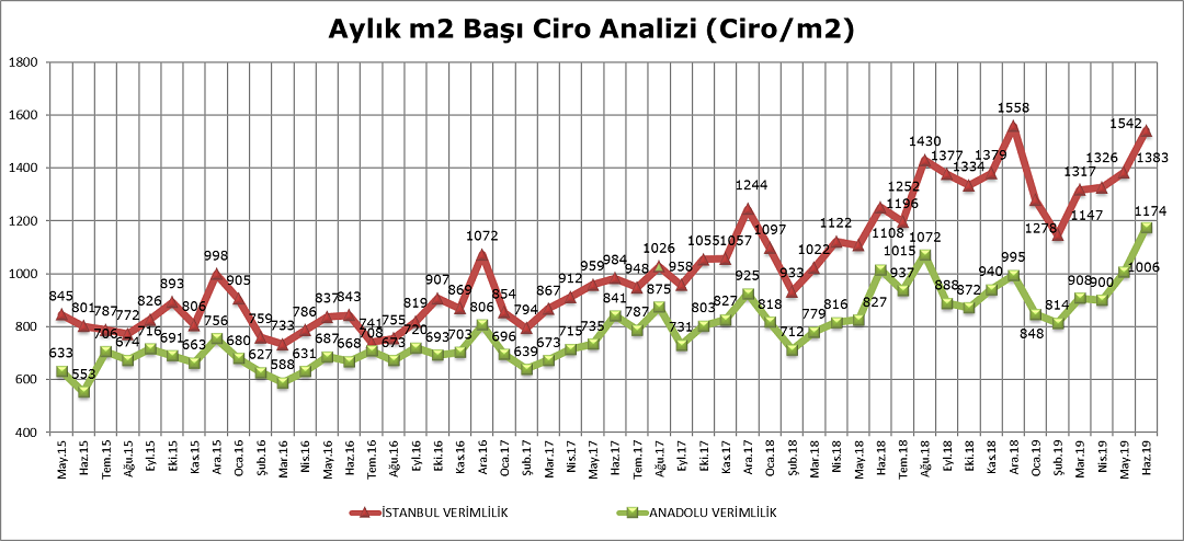 AVM Ciro Endeksi Haziran Ayında Yüzde 19,2 Arttı