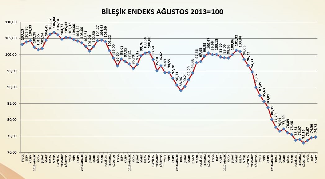 İnşaattaki Toparlanma Kademeli ve Yavaş Gerçekleşiyor