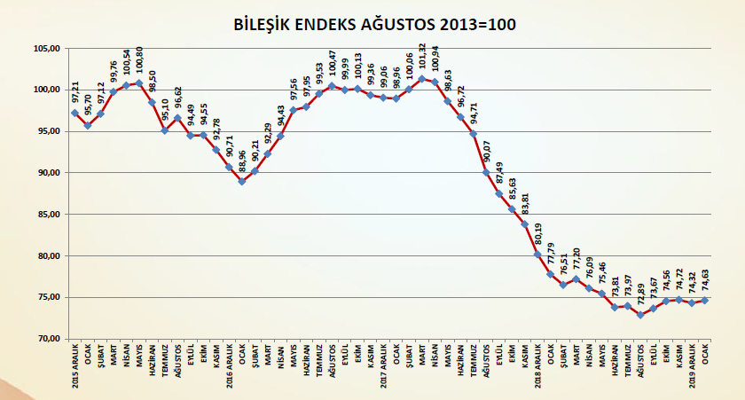 İnşaat Malzemeleri Sanayi Endeksi Yeni Yıla Artışla Başladı