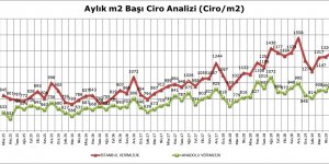 AVM Ciro Endeksi Mayıs Ayında Yüzde 23,1 Arttı