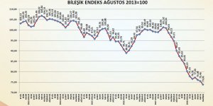 İnşaat Malzemeleri Sanayisi İkinci Çeyrekte Yüzde 2,7 Küçüldü
