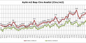 AVM Ciro Endeksi Haziran Ayında Yüzde 19,2 Arttı