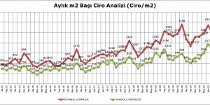 AVM Perakende Ciro Endeksi Temmuzda Yüzde 13,9 Arttı