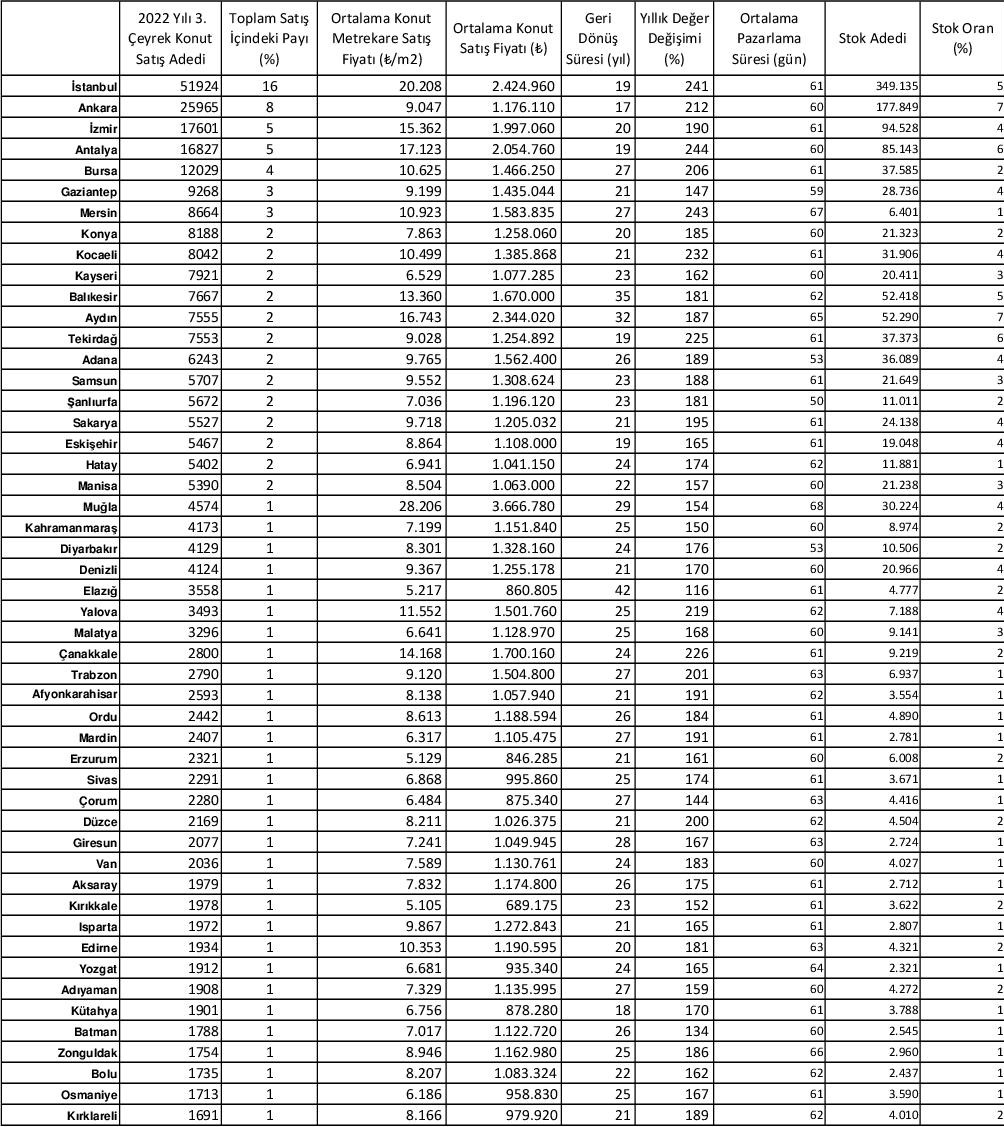 en-fazla-konut-satisi-yapilan-ilk-50-ilde-ortalama-fiyat-deger-degisimi-pazarlama-ve-amortisman-suresi-stok-adedi.jpg