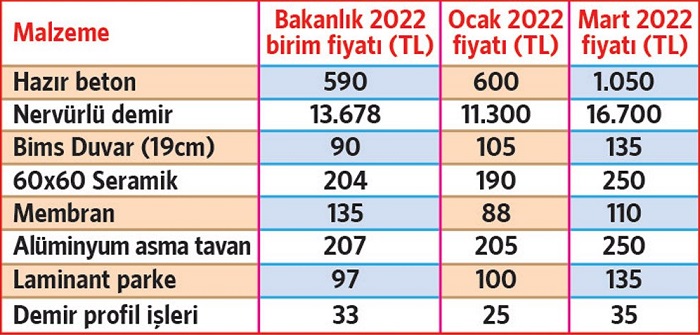 insaat-malzeme-fiyatari-2022.jpg